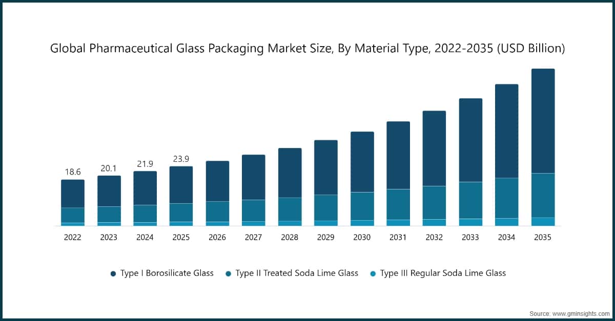 Globale Marktgröße für pharmazeutische Glasverpackungen nach Materialtyp, 2022–2035 (Milliarden USD)