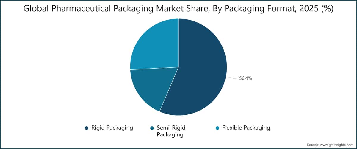Chart: Global Pharmaceutical Packaging Market Share, By Packaging Format, 2025 (%)