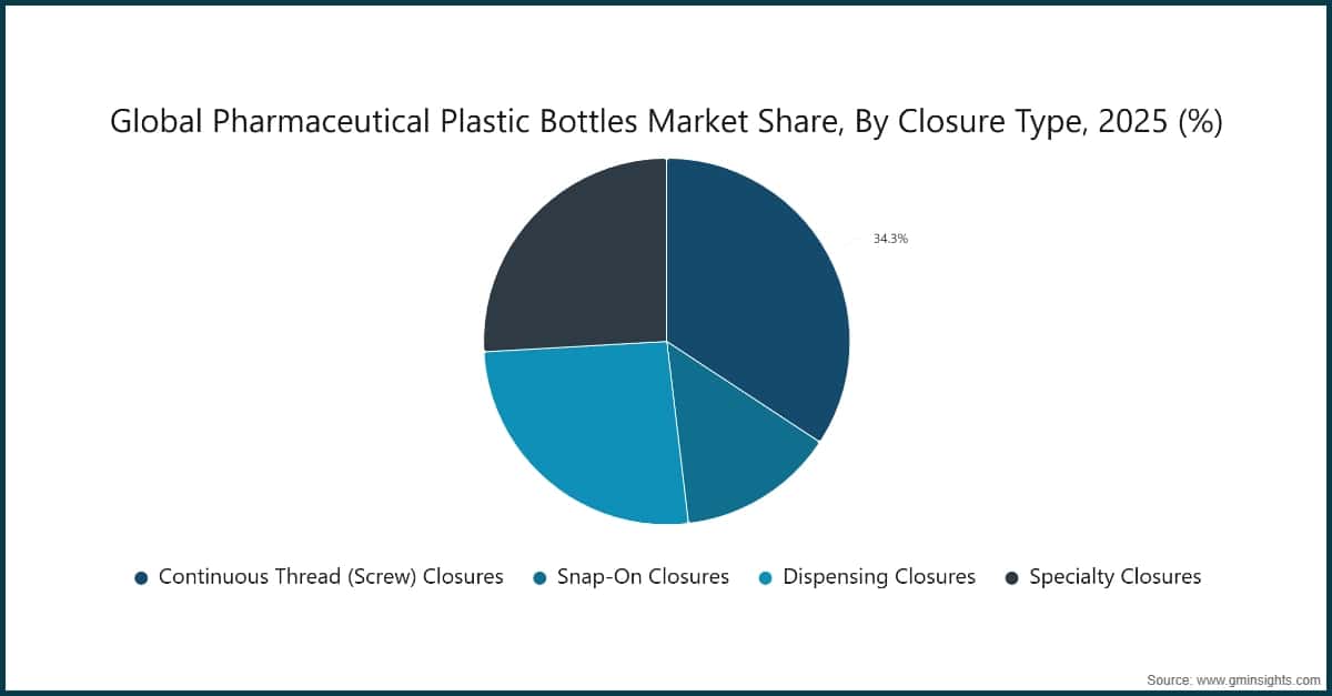 Chart: Global Pharmaceutical Plastic Bottles Market Share, By Closure Type, 2025 (%)