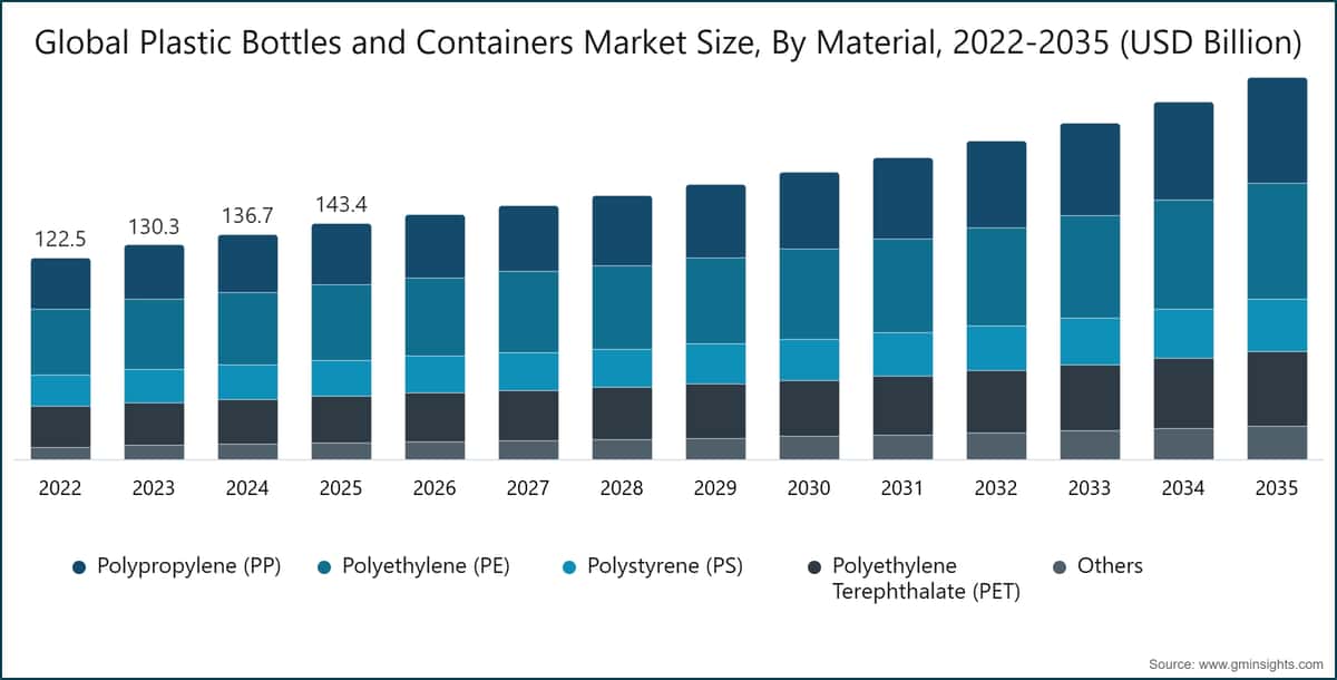 Tamaño del mercado mundial de botellas y envases de plástico, por material, 2022–2035 (miles de millones de USD)