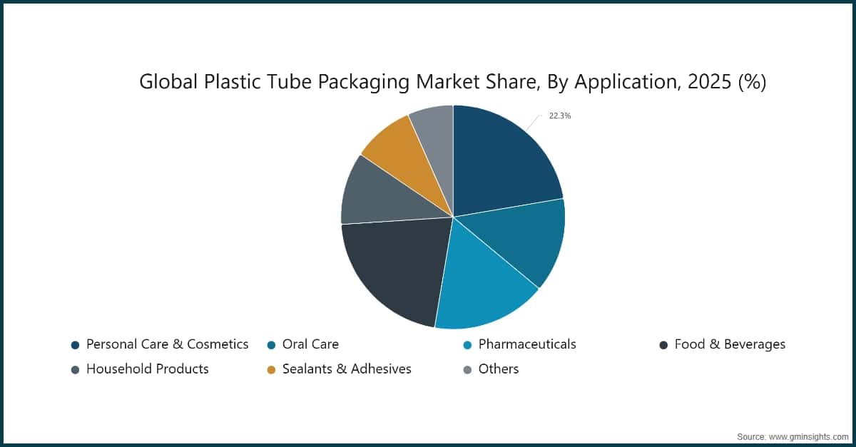 Chart: Global Plastic Tube Packaging Market Share, By Application, 2025 (%)