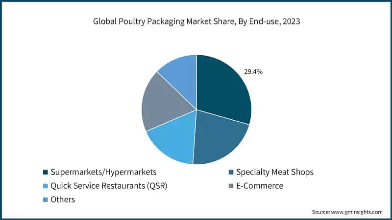 Global Poultry Packaging Market Share, By End-use, 2023