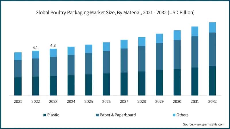 Global Poultry Packaging Market Size, By Material, 2021 - 2032 (USD Billion)