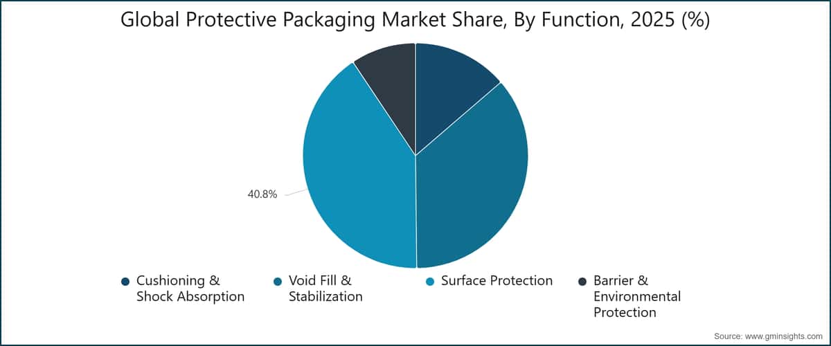 Chart: Global Protective Packaging Market Share, By Function, 2025 (%)