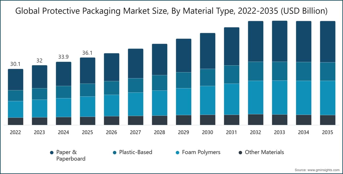 Chart: Global Protective Packaging Market Size, By Material Type, 2022-2035 (USD Billion)