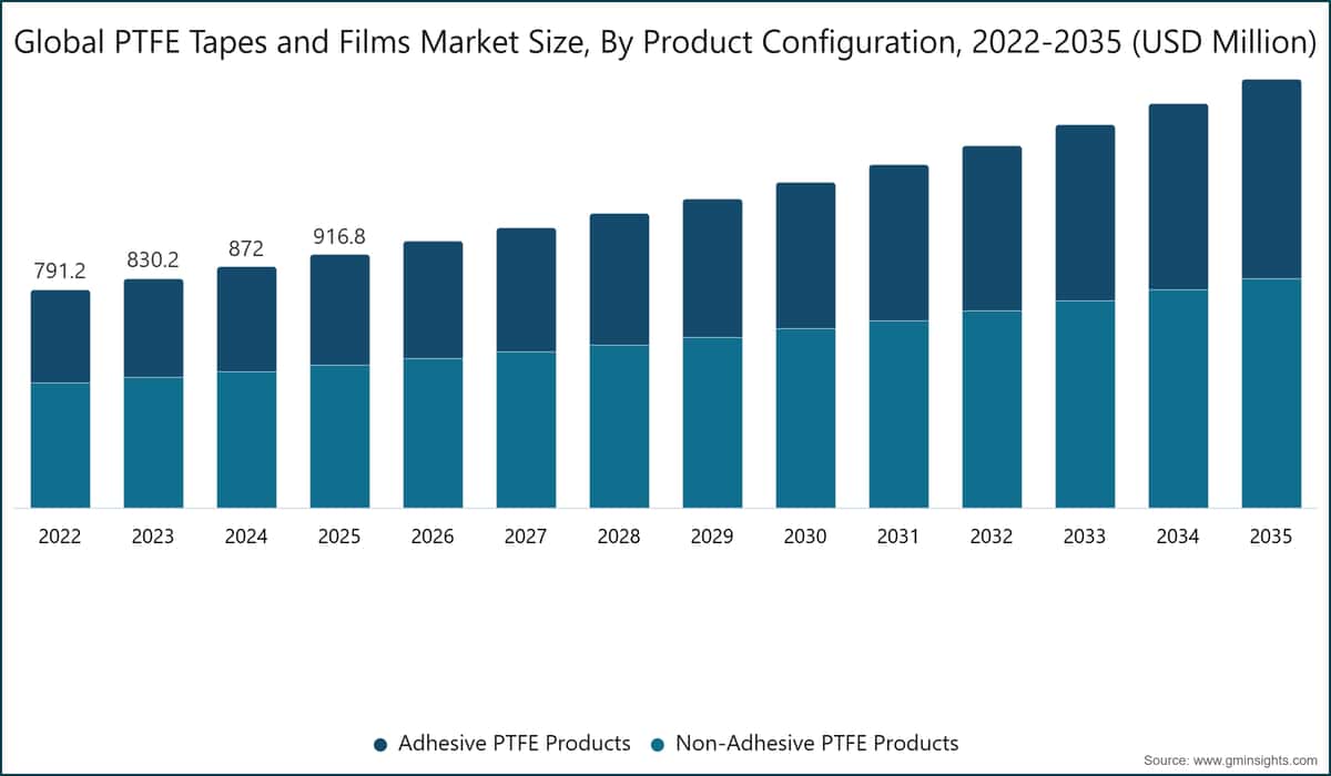 全球PTFE胶带和薄膜市场规模，按产品配置划分，2022-2035（百万美元）