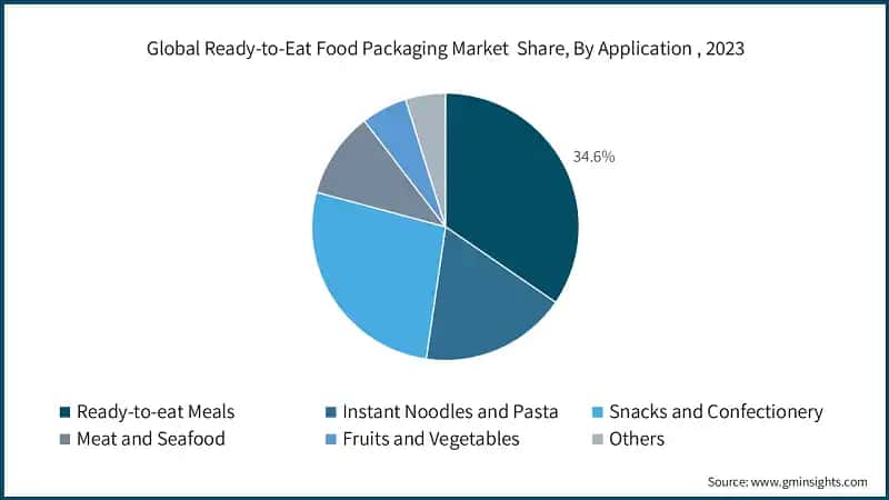 Global Ready-to-Eat Food Packaging Market&nbsp; Share, By Application , 2023