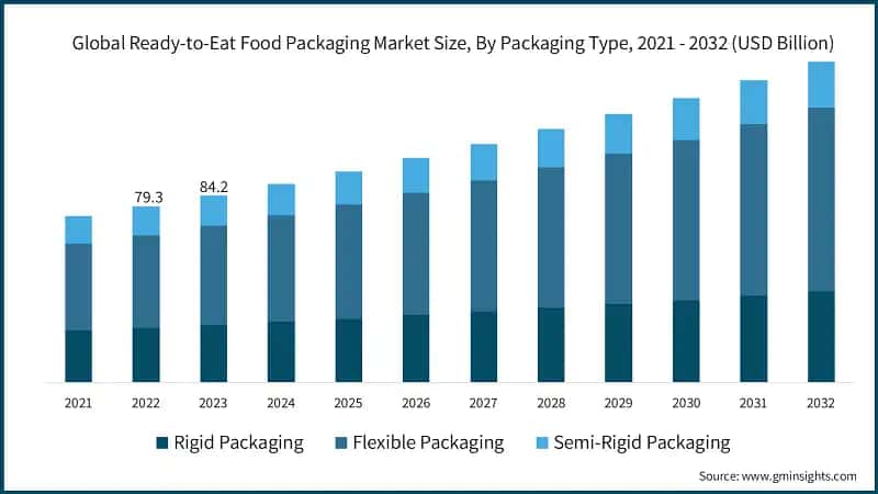 Global Ready-to-Eat Food Packaging Market Size, By Packaging Type, 2021 - 2032 (USD Billion)