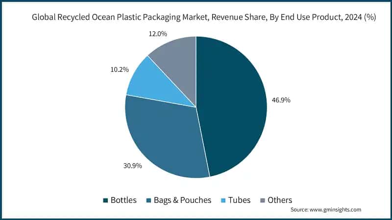 Global Recycled Ocean Plastic Packaging Market, Revenue Share, By End Use Product, 2024 (%)