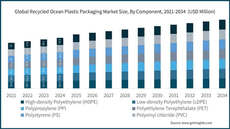 Global Recycled Ocean Plastic Packaging Market Size, By Component, 2021-2034  (USD Million)
