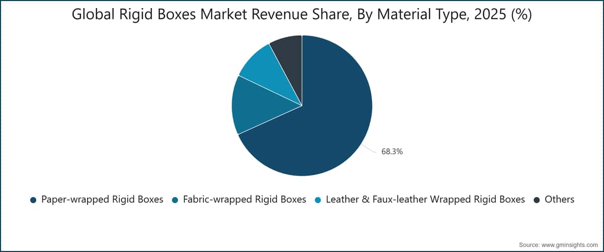 Global Rigid Boxes Market Revenue Share, By Material Type, 2025 (%)