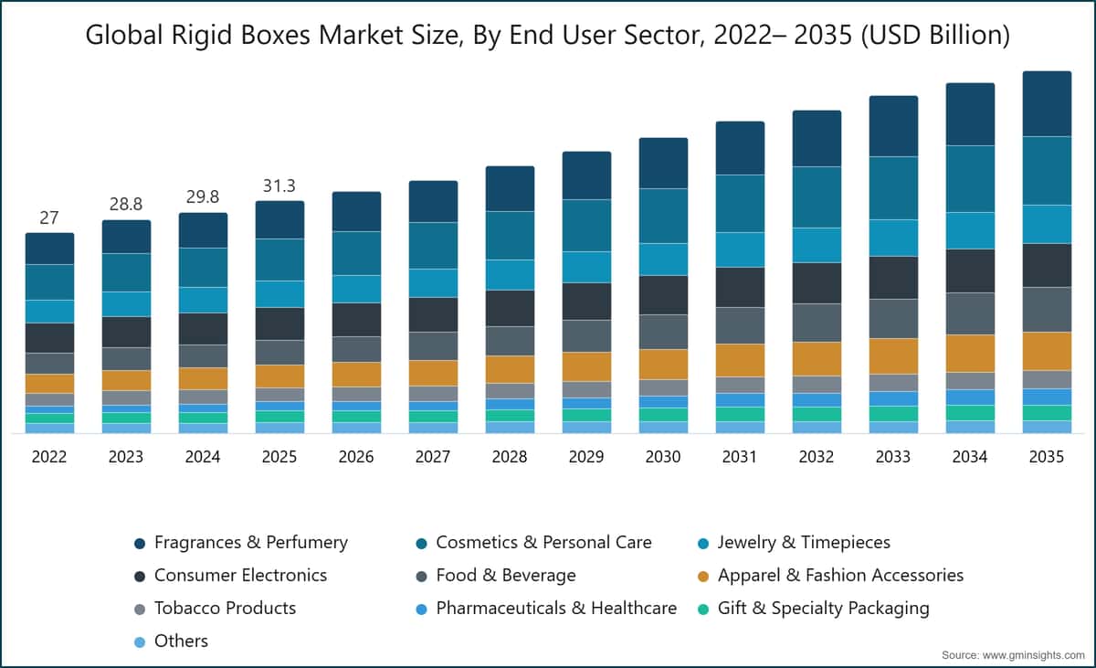 Global Rigid Boxes Market Size, By End User Sector, 2022– 2035 (USD Billion)