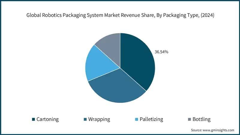 Global Robotics Packaging System Market Revenue Share, By Packaging Type, (2024)