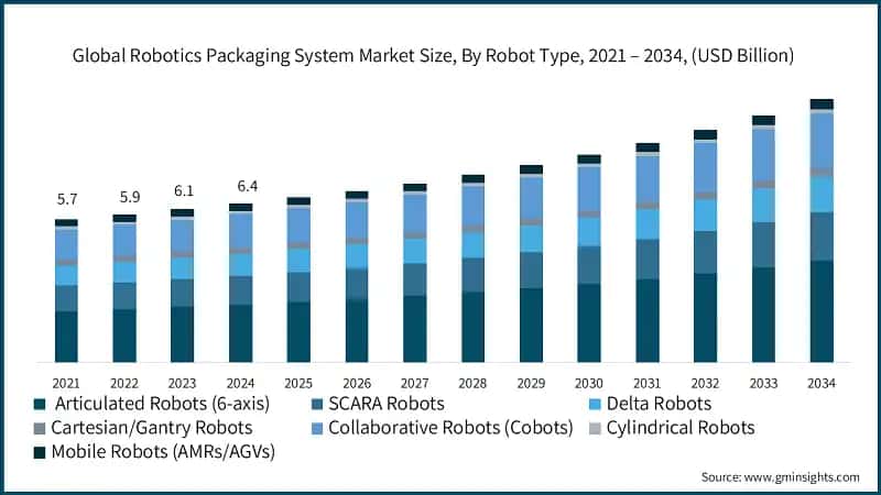Global Robotics Packaging System Market Size, By Robot Type, 2021 – 2034, (USD Billion)