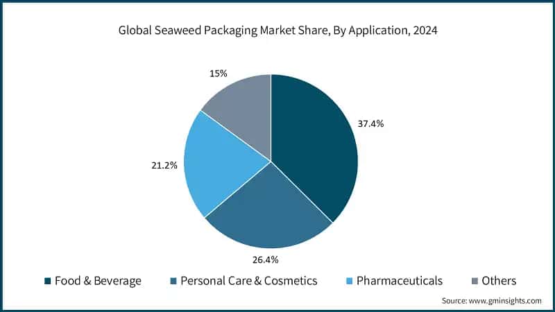 Global Seaweed Packaging Market Share, By Application, 2024