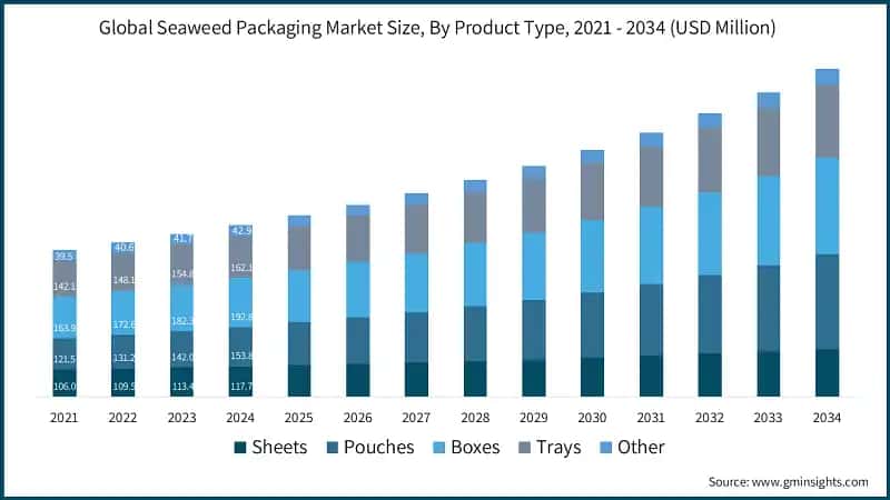 Global Seaweed Packaging Market Size, By Product Type, 2021 - 2034 (USD Million)
