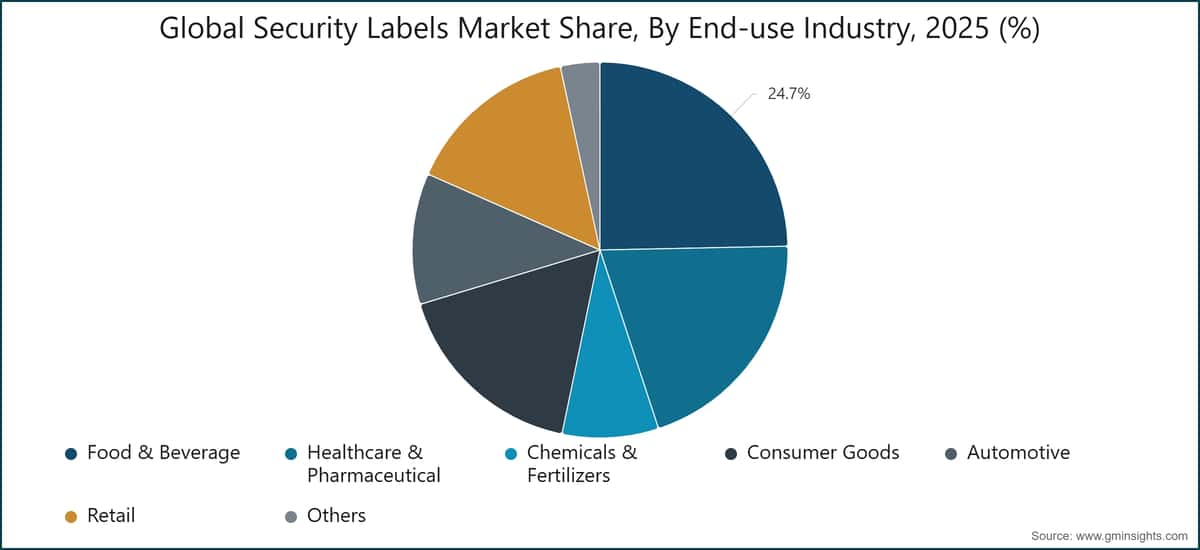 Global Security Labels Market Share, By End-use Industry, 2025 (%)