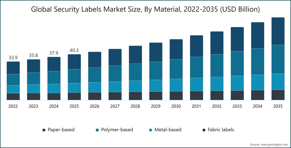 Global Security Labels Market Size, By Material, 2022-2035 (USD Billion)