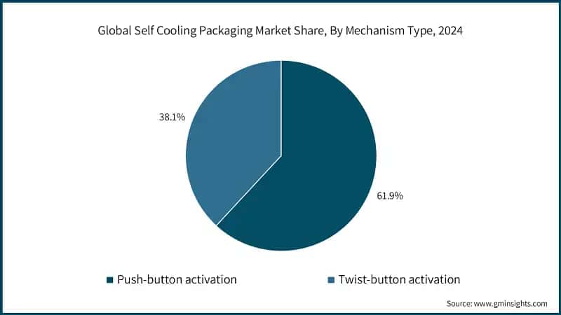 Global Self Cooling Packaging Market Share, By Mechanism Type, 2024