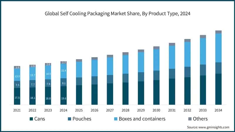 Global Self Cooling Packaging Market Share, By Product Type, 2024