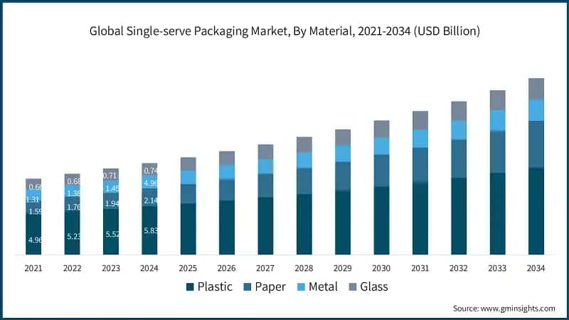 Global Single-serve Packaging Market, By Material, 2021-2034 (USD Billion)