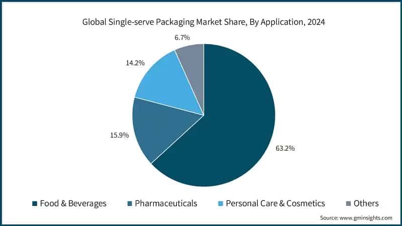 Global Single-serve Packaging Market Share, By Application, 2024 
