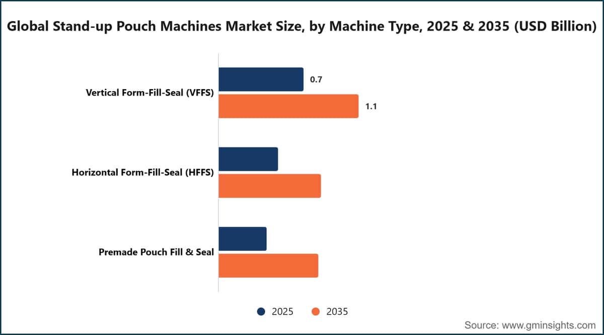 全球自立袋包装机市场规模（按机器类型划分），2025年和2035年（十亿美元）