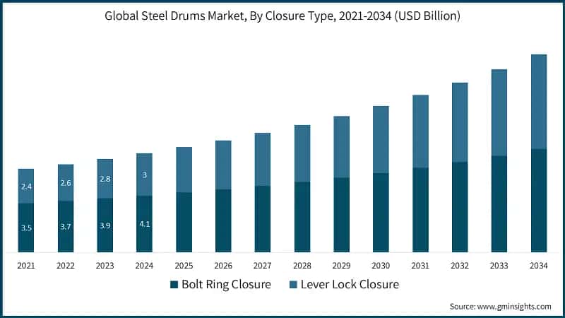 Global Steel Drums Market, By Closure Type, 2021-2034 (USD Billion)