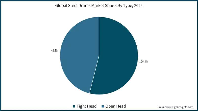 Global Steel Drums Market Share, By Type, 2024 
