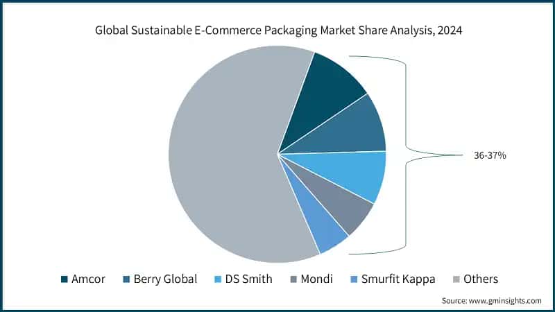 Global Sustainable E-Commerce Packaging Market Share Analysis, 2024