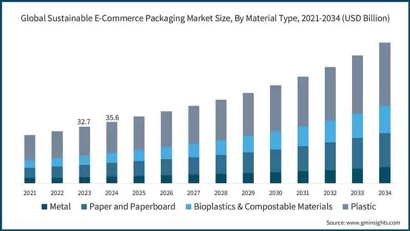 Global Sustainable E-Commerce Packaging Market Size, By Material Type,  &nbsp;2021-2034 (USD Billion)