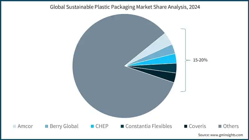 Global Sustainable Plastic Packaging Market Share Analysis, 2024