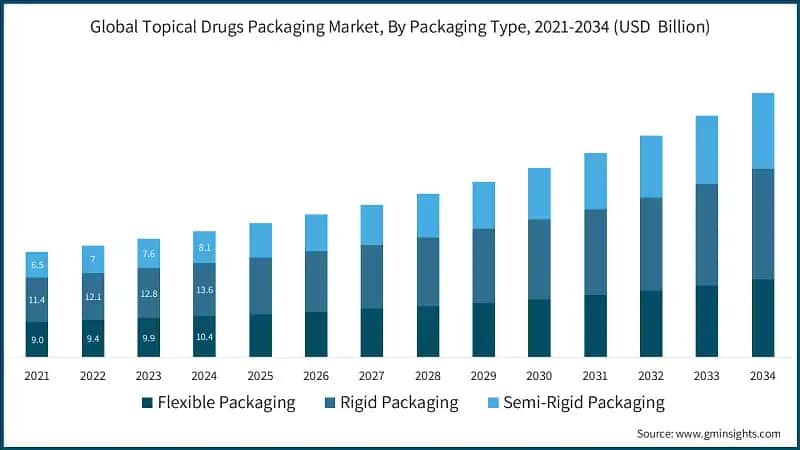 Global Topical Drugs Packaging Market, By Packaging Type, 2021-2034 (USD  Billion)