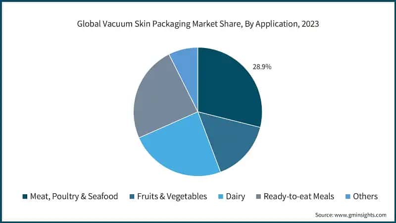Global Vacuum Skin Packaging Market Share, By Application, 2023