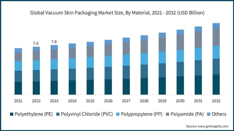 Global Vacuum Skin Packaging Market Size, By Material, 2021 - 2032 (USD Billion)