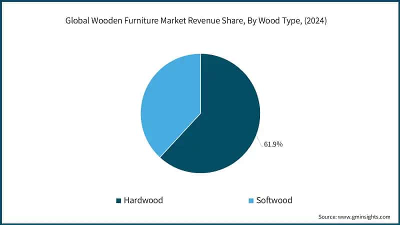 Global Wooden Furniture Market Revenue Share, By Wood Type, (2024)