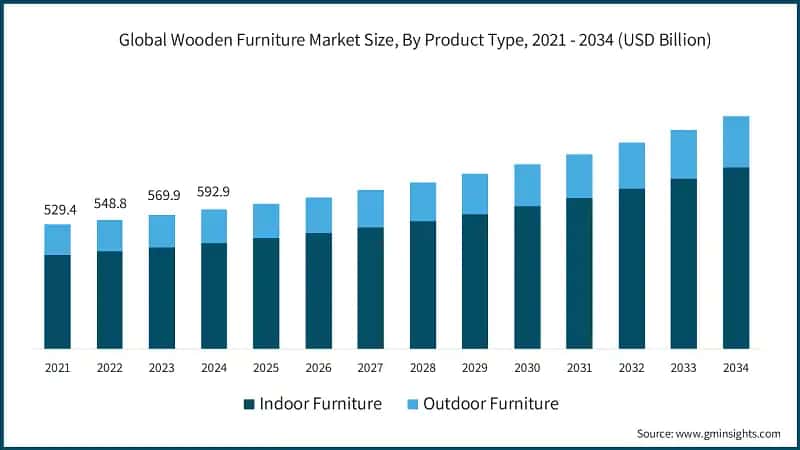 Global Wooden Furniture Market Size, By Product Type, 2021 - 2034 (USD Billion)