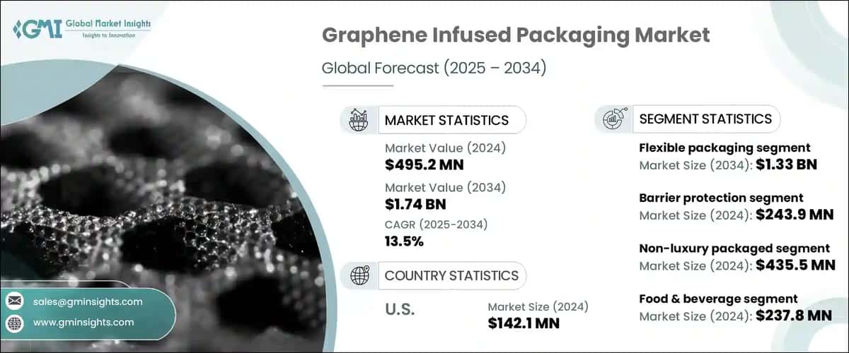 Graphene Infused Packaging Market