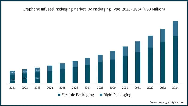 Graphene Infused Packaging Market, By Packaging Type, 2021 - 2034 (USD Million)
