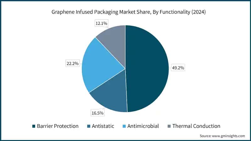 Graphene Infused Packaging Market Share, By Functionality (2024)