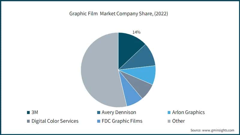 Graphic Film&nbsp; Market Company Share, (2022)