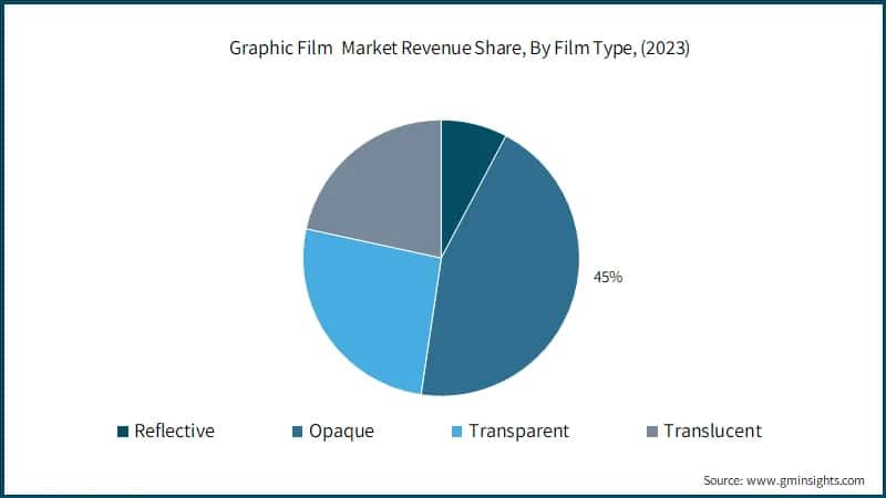 Graphic Film&nbsp; Market Revenue Share, By Film Type, (2023)