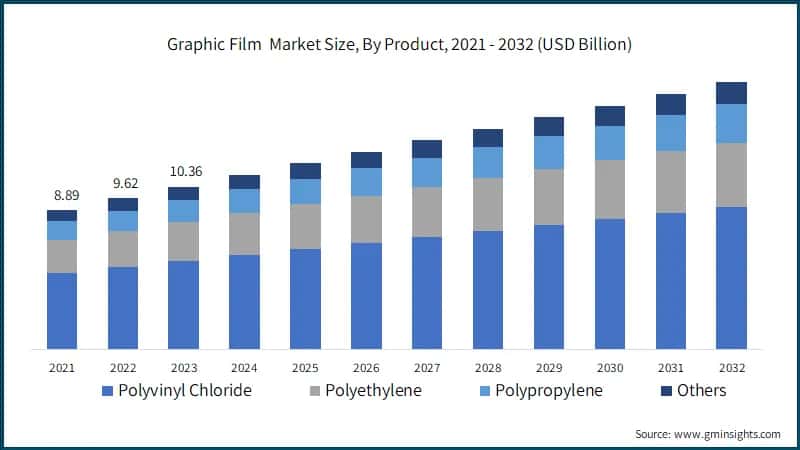 Graphic Film&nbsp; Market Size, By Product, 2021 - 2032 (USD Billion)