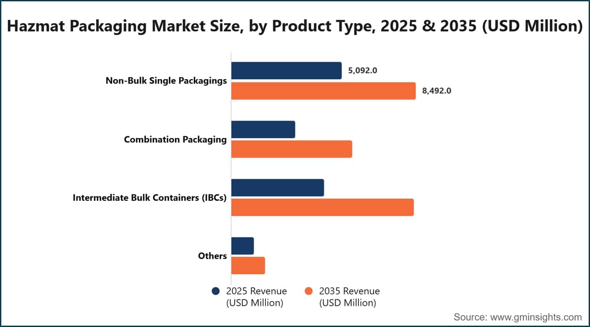 Dimensione del mercato degli imballaggi per materiali pericolosi, per tipologia di prodotto, 2025 e 2035 (milioni di dollari statunitensi)