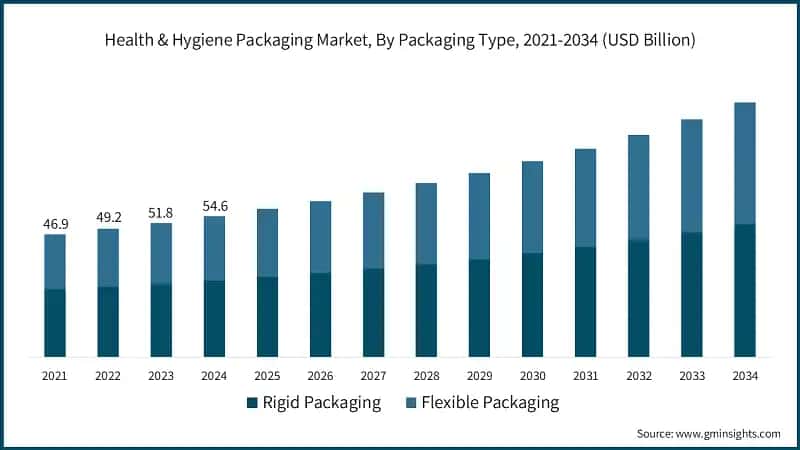 Health & Hygiene Packaging Market, By Packaging Type, 2021-2034 (USD Billion)