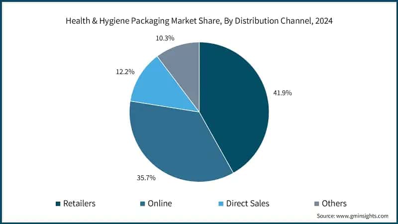 Health & Hygiene Packaging Market Share, By Distribution Channel, 2024