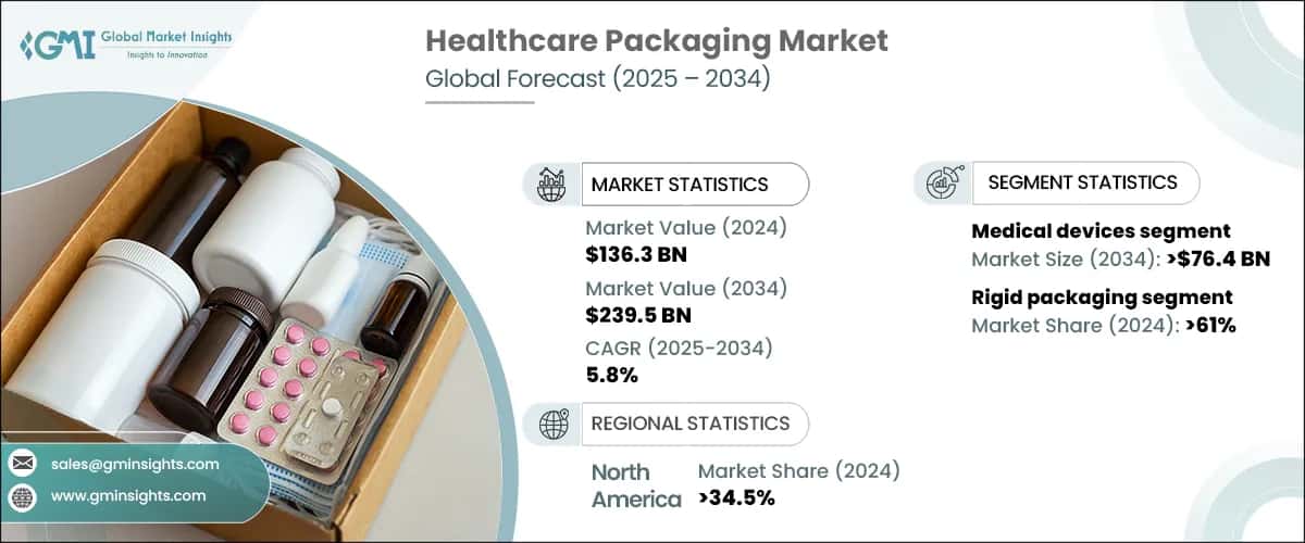 Healthcare Packaging Market