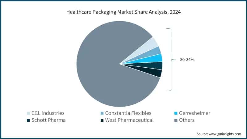 Healthcare Packaging Market Share Analysis, 2024