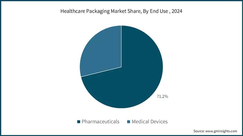 Healthcare Packaging Market Share, By End Use, 2024