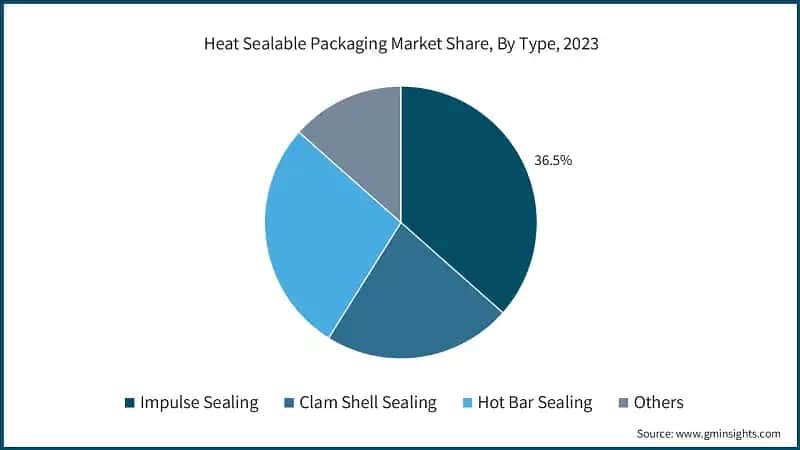 Heat Sealable Packaging Market Share, By Type, 2023